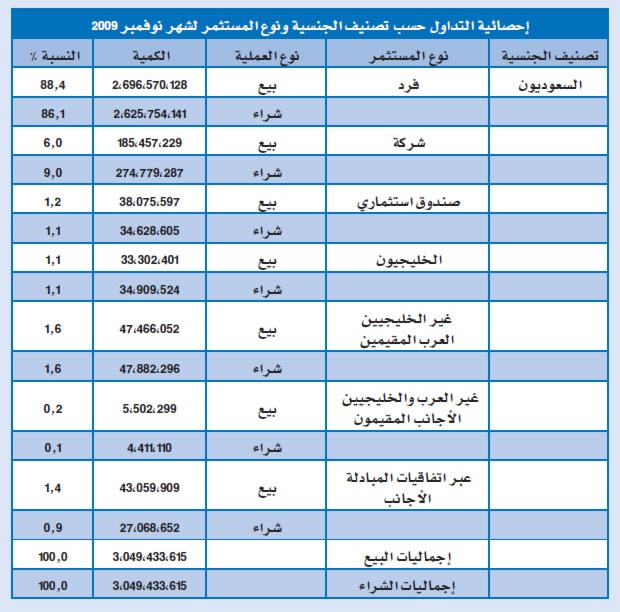 الأجانب غير المقيمين يبيعون ويشترون بملياري ريال في سوق الأسهم خلال شهر