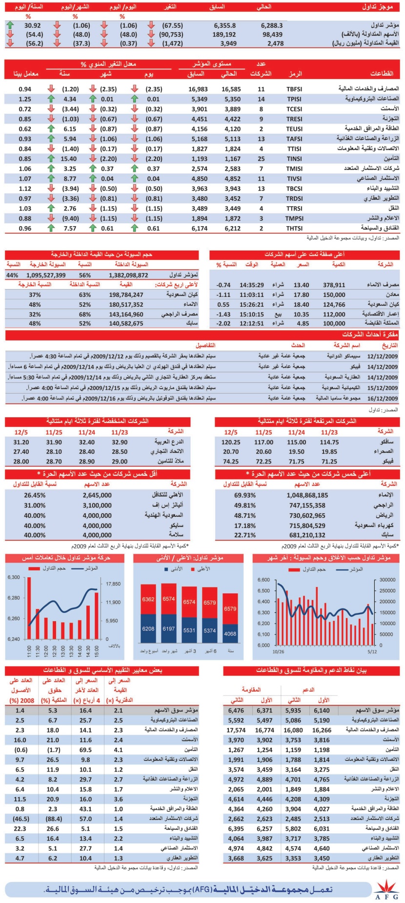 «السياحة والفنادق» الرابح الأكبر أمس