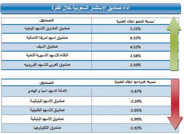 الصناديق الرابحة تتوزع بين شرق آسيا وأمريكا الشمالية