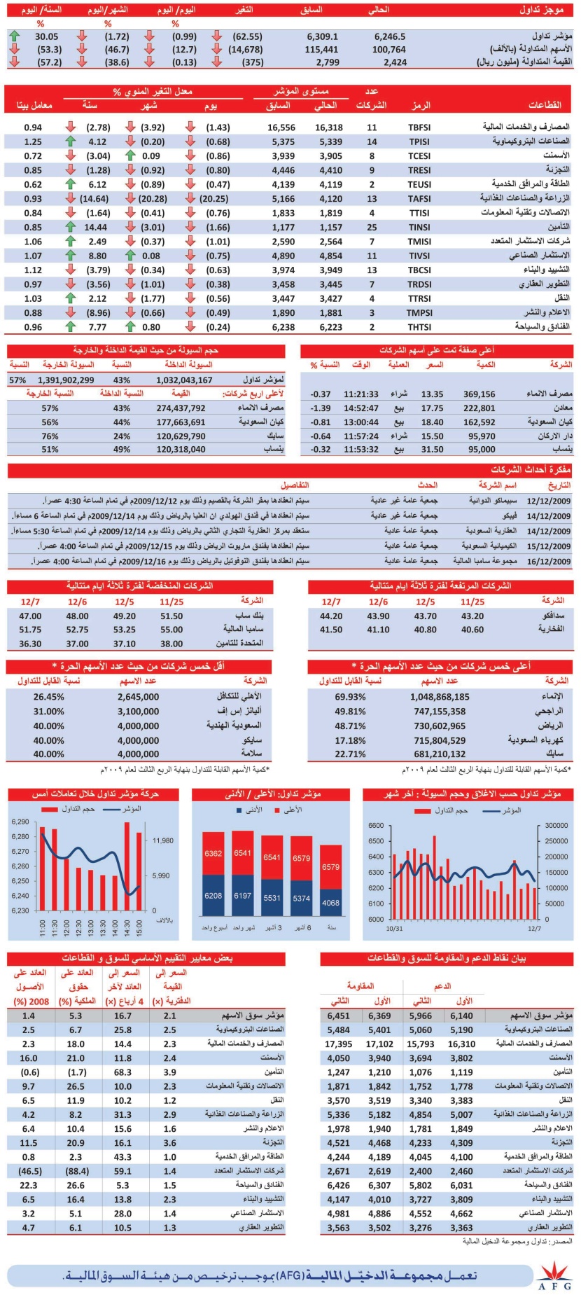 جميع قطاعات السوق تنهي تعاملاتها باللون الأحمر أمس