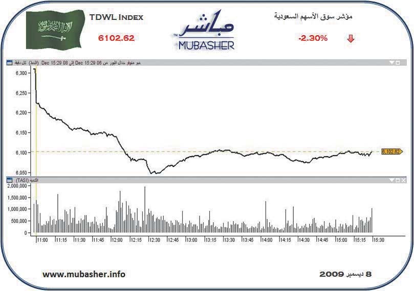 المؤشر يفقد 144 نقطة مع ارتفاع السيولة 50%