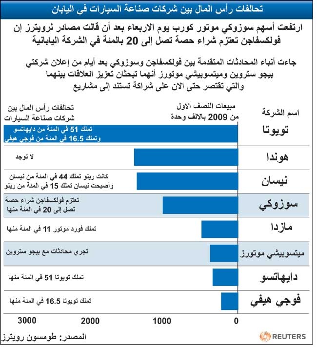 «فولكس فاجن» تتجه للاستحواذ على 20 % في «سوزوكي»