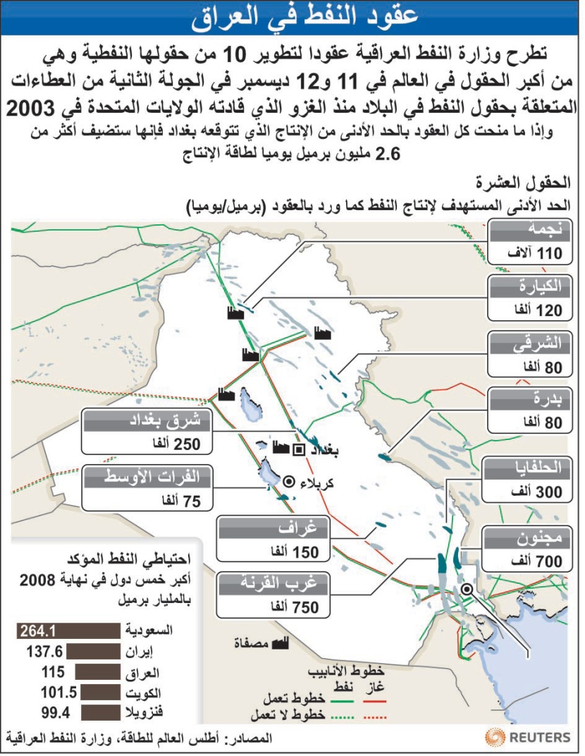 استدراج عروض جديدة للاستثمار في نفط العراق