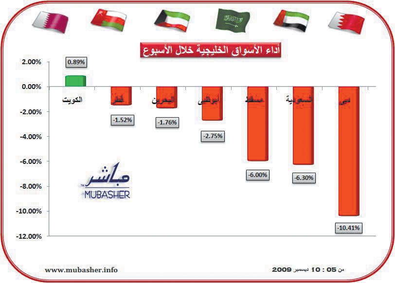 فشل صفقة «إعمار»-  «دبي القابضة» يعيد سوق دبي إلى المنطقة الخضراء