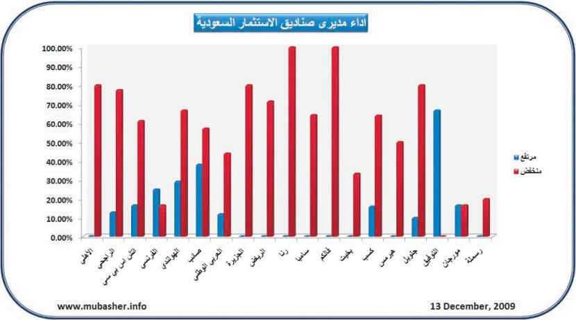 ارتفاع 36 صندوقاً استثمارياً في السعودية أمس