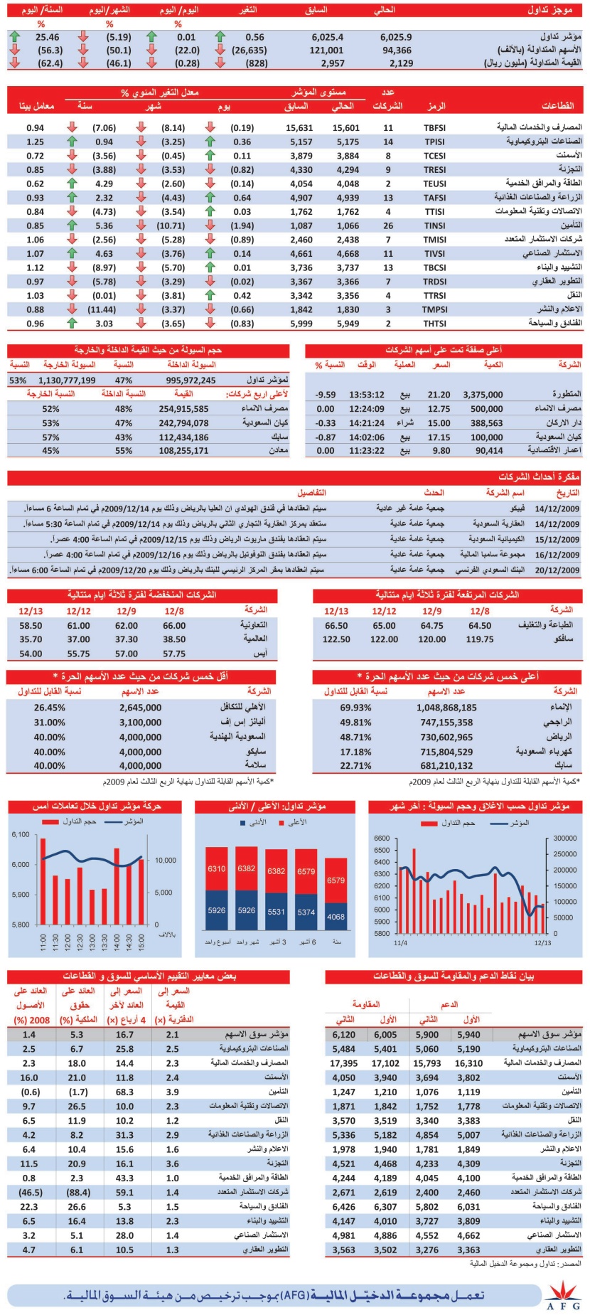 السوق تحافظ على مستوى 6000 نقطة