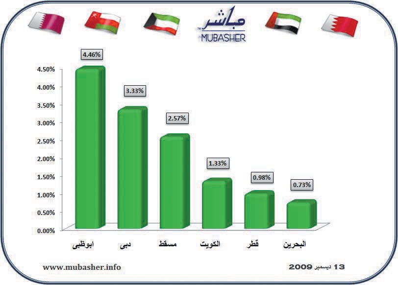هل تفاجئ دبي الأسواق اليوم بسداد صكوك «نخيل»؟