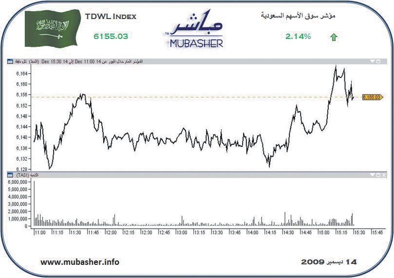 المؤشر السعودي يثبت أقدامه فوق مستوى 6000 نقطة