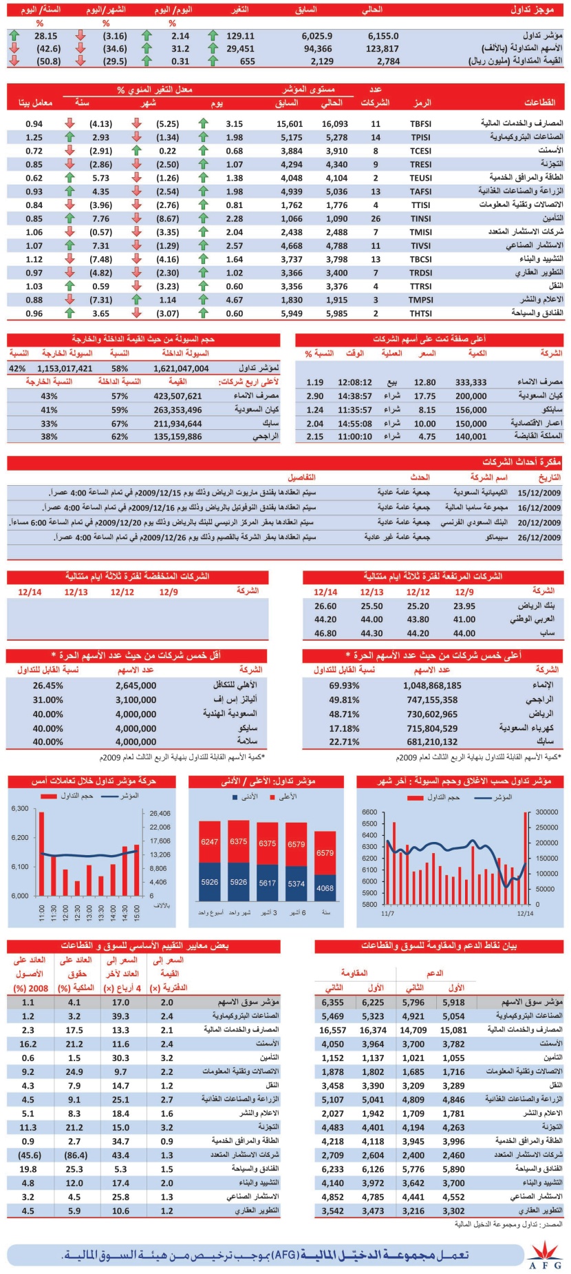 المؤشر يواصل اتجاهه الصعودي