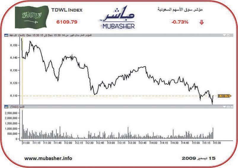 المؤشر السعودي  يتماسك فوق 6100 نقطة رغم تراجعاته