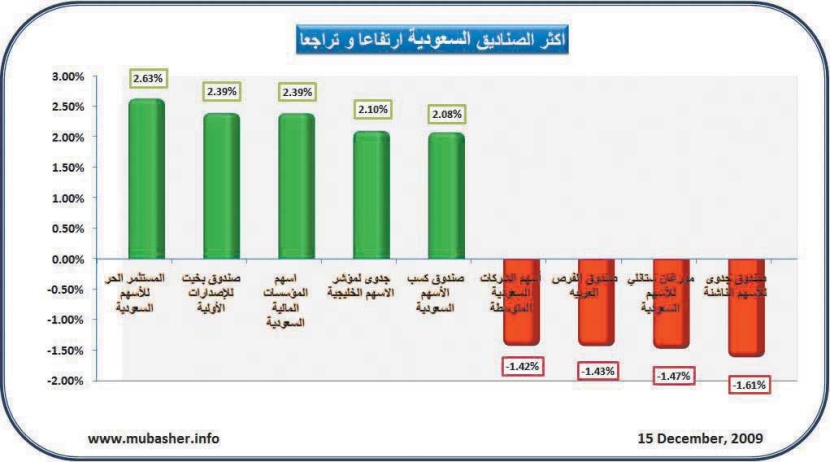 ارتفاع 35 صندوقاً استثمارياً في السعودية أمس
