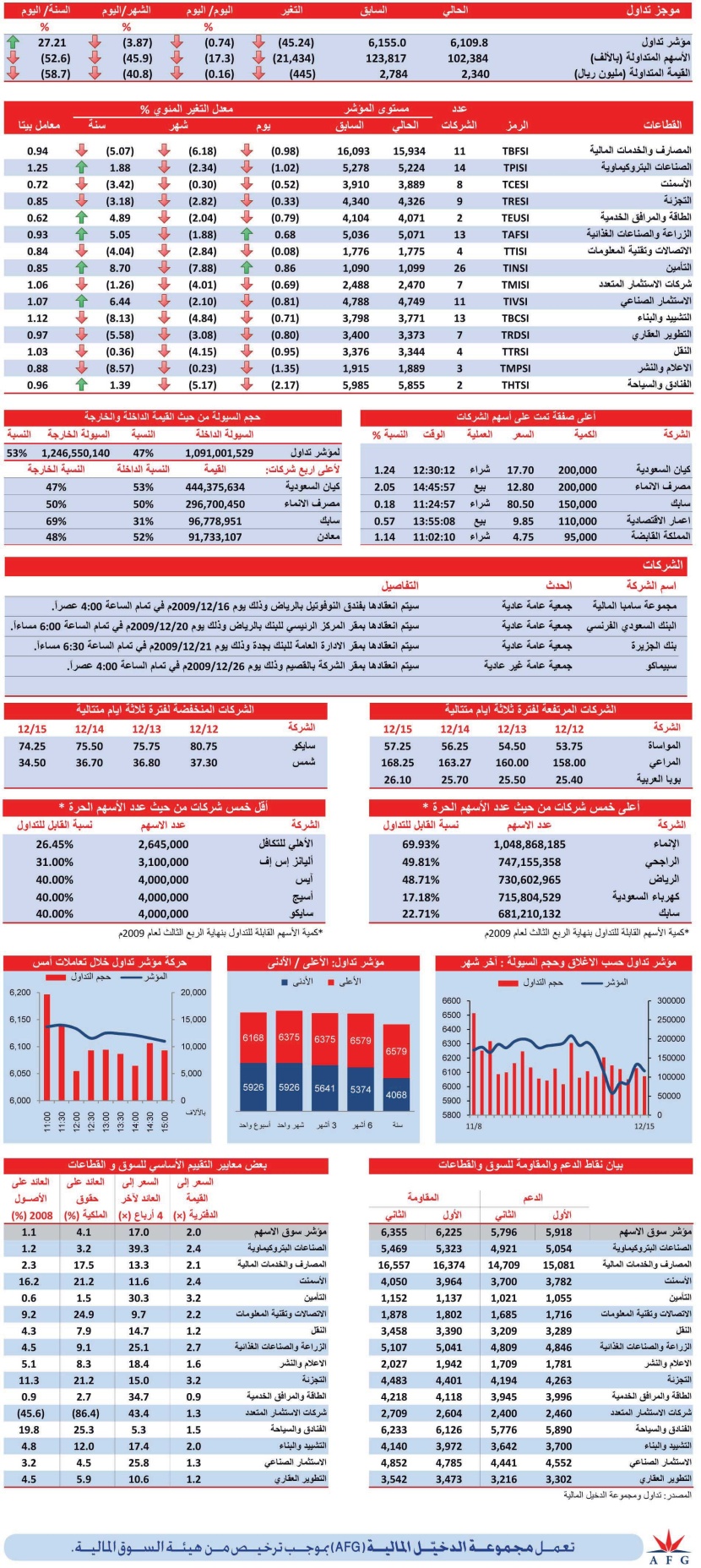 قطاعا «التأمين» و«الزراعة» الكاسبان فقط في جلسة أمس