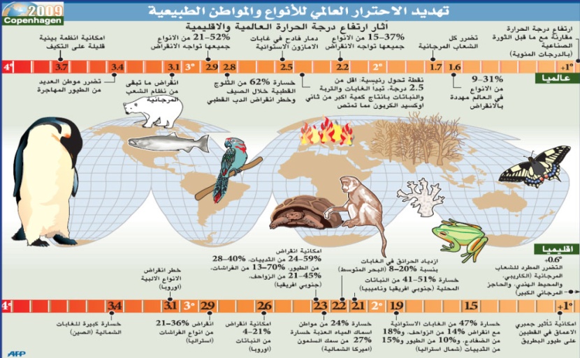 «قمة المناخ»: الملوّثون يتعهدون بالدعم .. والفقراء يحتجون