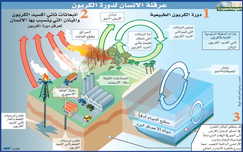 «قمة المناخ»: الملوّثون يتعهدون بالدعم .. والفقراء يحتجون