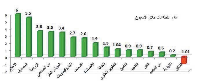 السوق ترتفع 3.3% خلال الأسبوع وتتماسك فوق 6100 نقطة