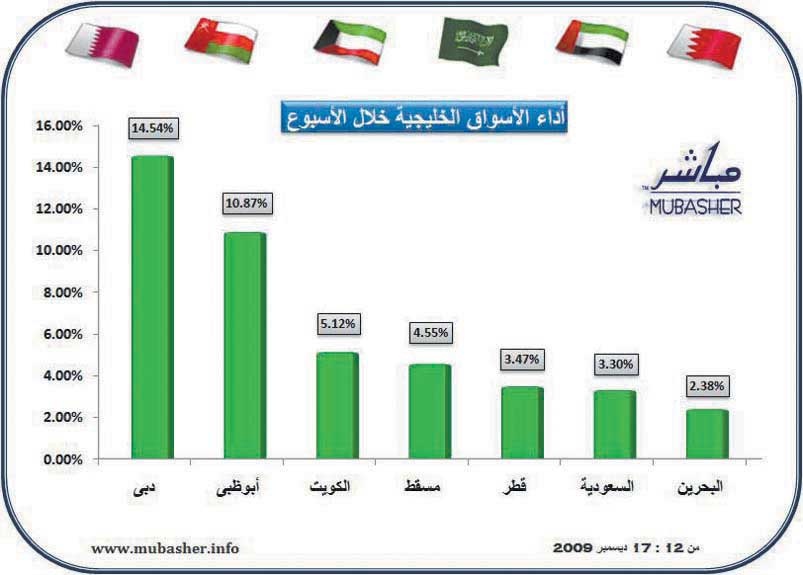 الأسهم الإماراتية تسترد 42 مليار درهم من خسائرها .. وبورصة الكويت تواصل الصعود