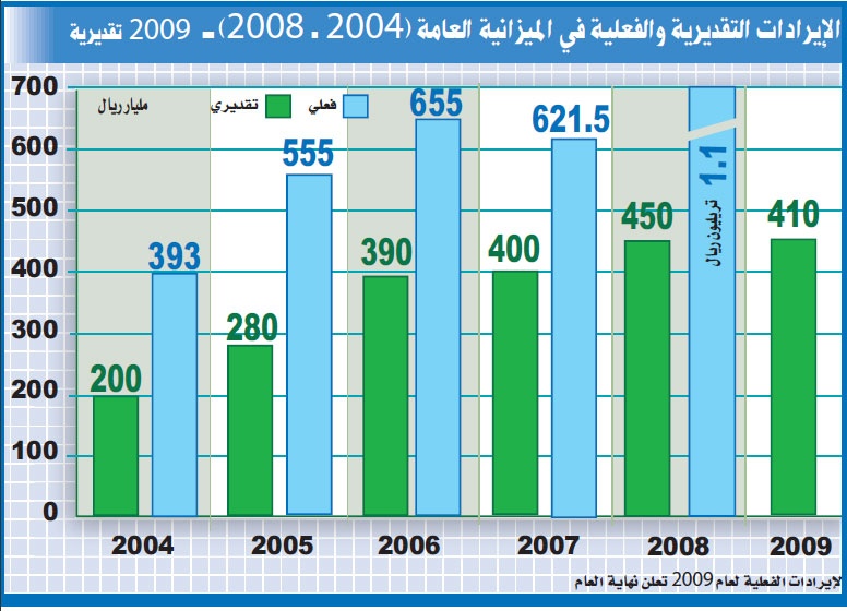 محللون: مستوى تاريخي للإنفاق 2010 ولا سداد إضافيا للدين العام غير المستحق
