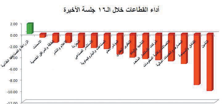 قطاع الفنادق يستسلم للتراجعات ويفقد 9% في 16 جلسة