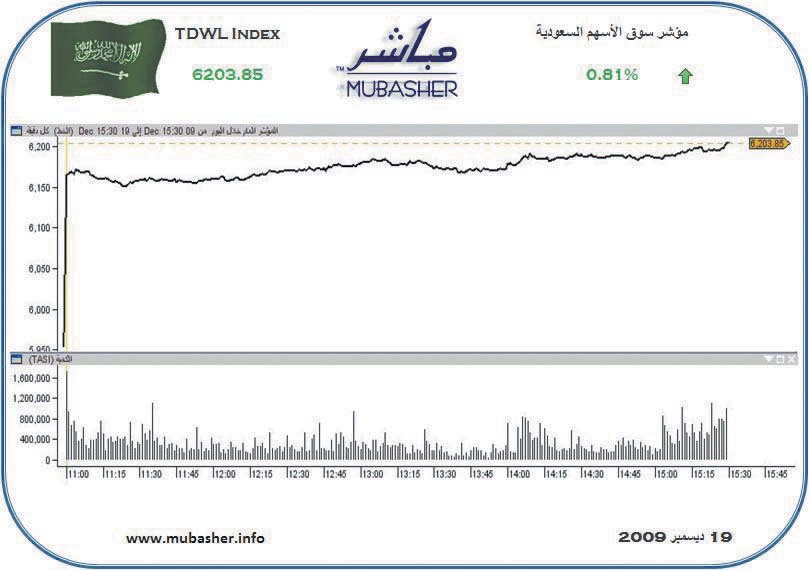 المؤشر يربح 94 نقطة في جلستين.. والسيولة ترتفع 25%
