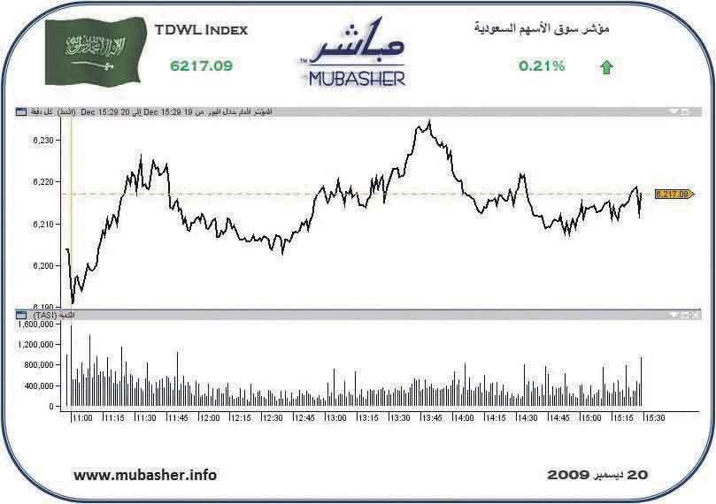 السوق تربح 107 نقاط في 3 جلسات .. والتداولات تقترب من 3 مليارات ريال