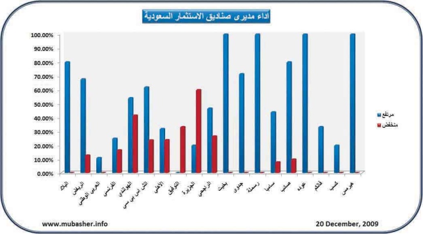 ارتفاع 114 صندوقاً استثمارياً في السعودية
