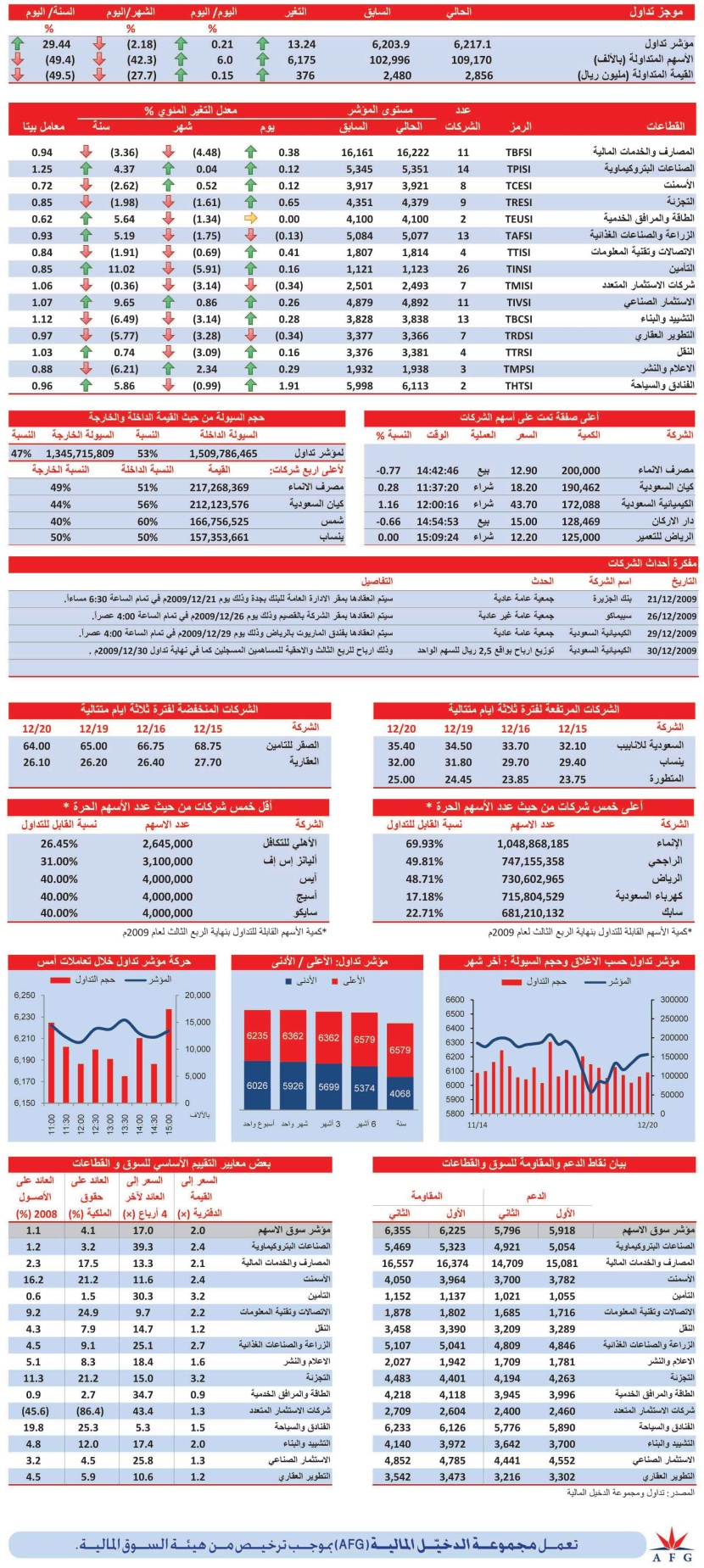 3 قطاعات فقط باللون الأحمر في تعاملات أمس