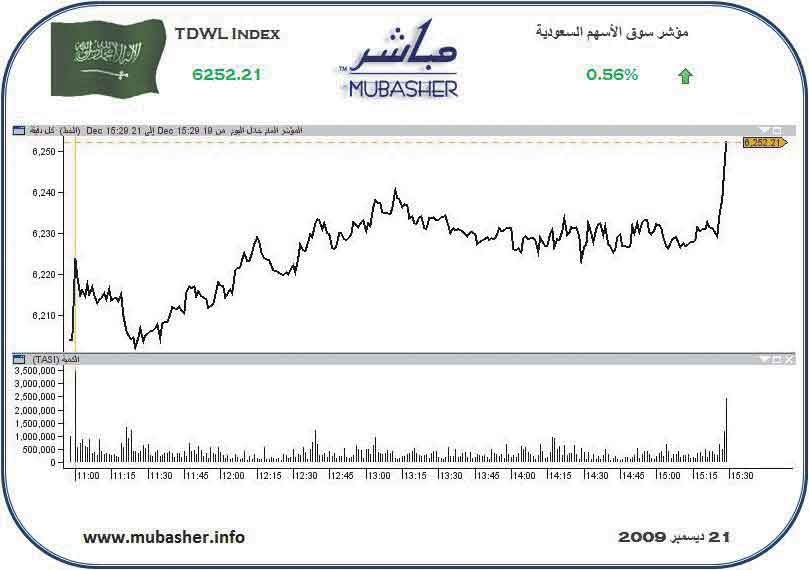 المؤشر يواصل الارتفاع للجلسة الرابعة على التوالي ويكسب 35 نقطة