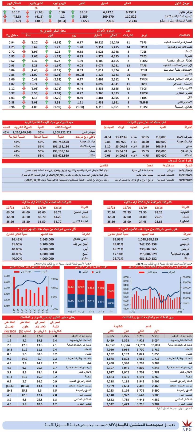 ارتفاع 13 قطاعا.. وتداول 110.5 مليون سهم