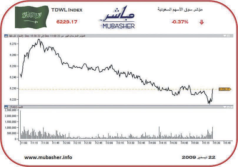 انخفاض طفيف في سوق الأسهم.. وتراجع السيولة إلى 2.2 مليار ريال