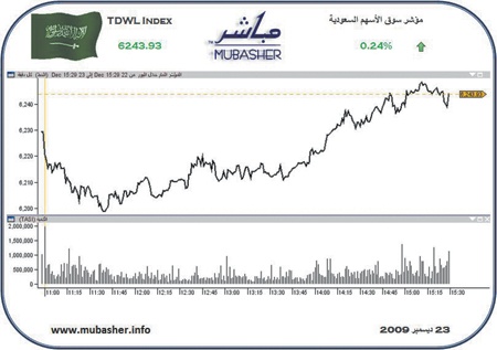 المؤشر العام يربح 30 % منذ بداية 2009