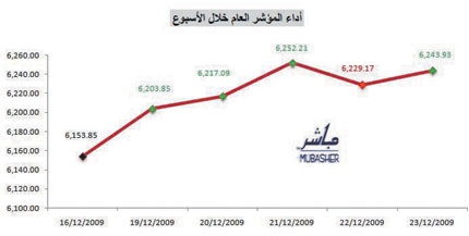 بقيادة البتروكيماويات.. السوق ترتفع بـ 1.46%