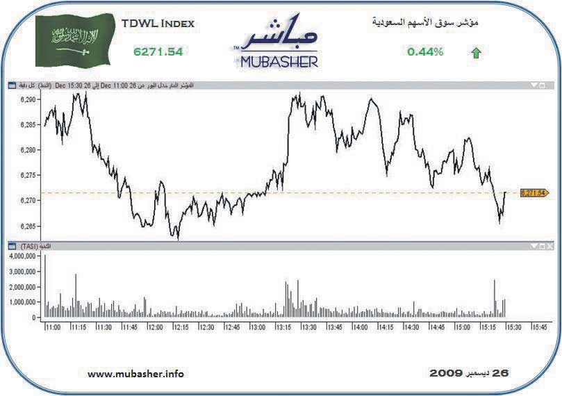 ارتفاع السيولة 52% في أولى جلسات الأسبوع