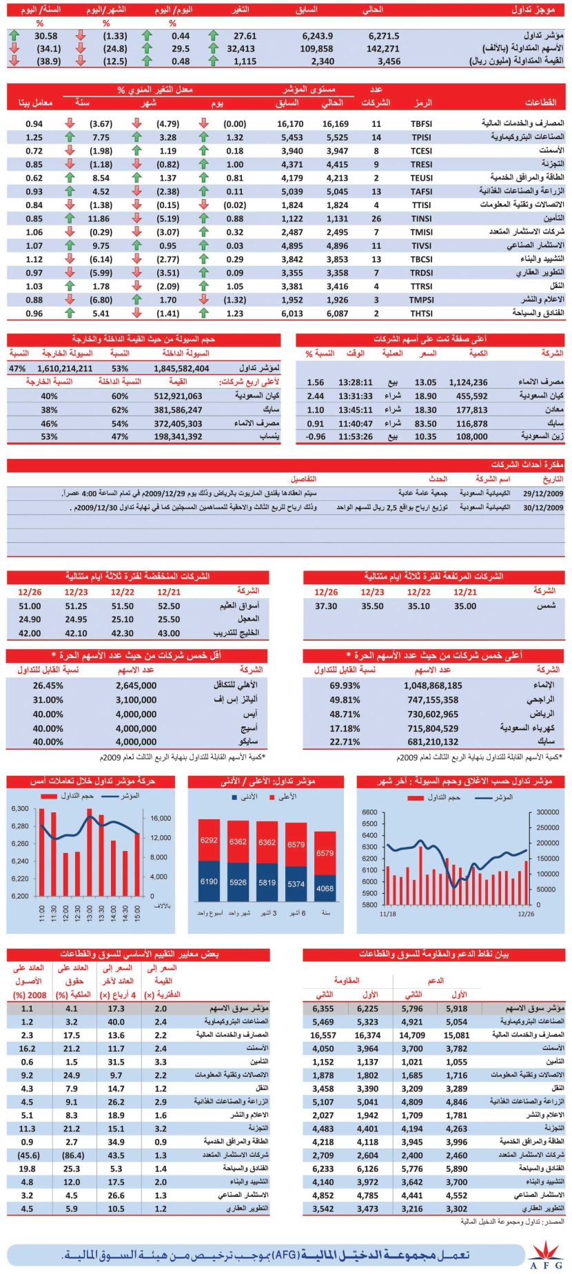 معظم قطاعات السوق تنهي يومها باللون الأخضر