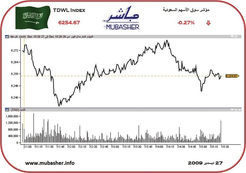السوق تسجل تراجعا طفيفا... والسيولة تنخفض 23%