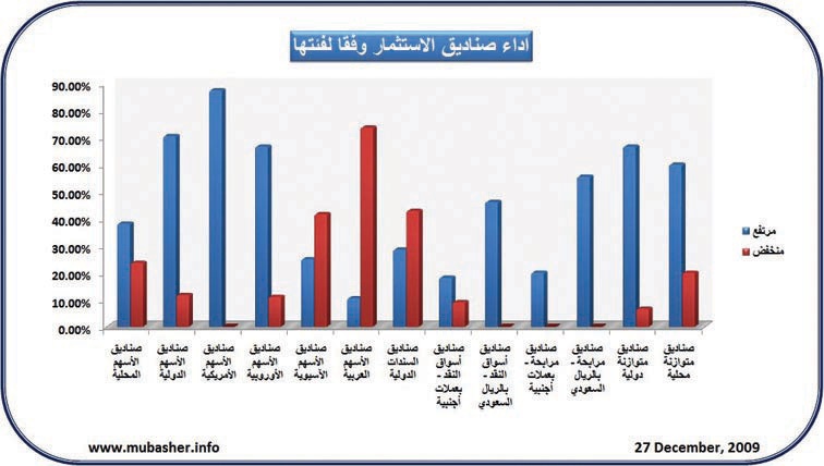 ارتفاع 109 صناديق استثمارية في السعودية أمس