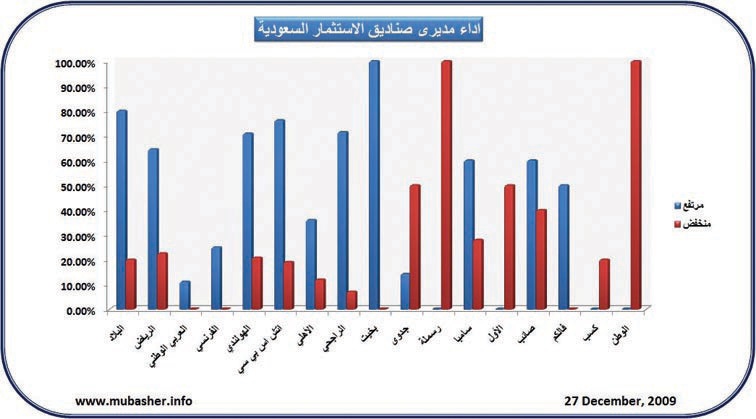 ارتفاع 109 صناديق استثمارية في السعودية أمس