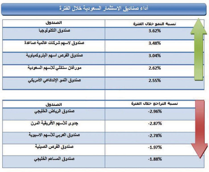 ارتفاع 163 صندوقاً استثمارياً في السعودية خلال الأسبوع الماضي