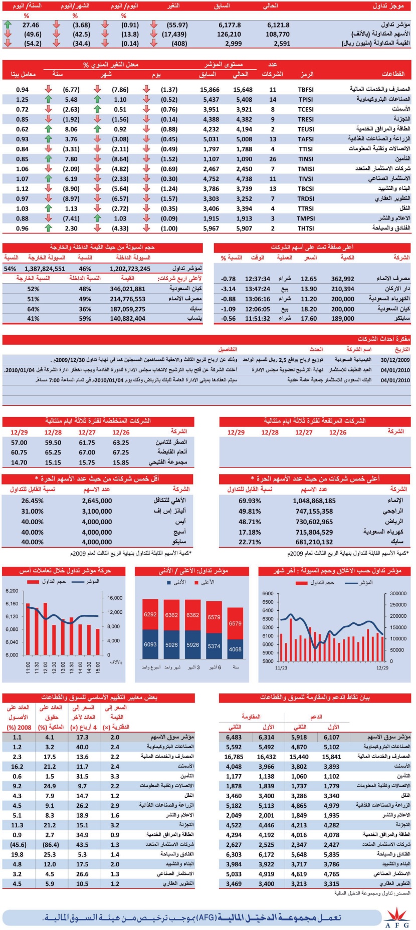 15 قطاعا تنهي تعاملاتها على انخفاض