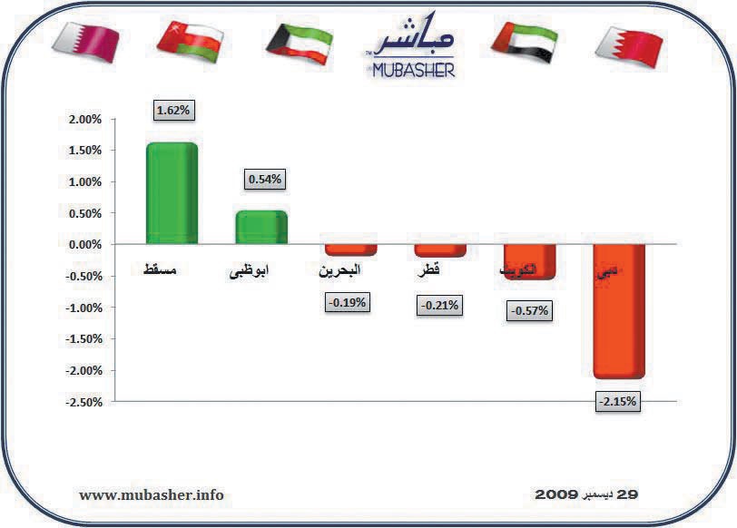 المضاربات تشتد في آخر جلسات 2009 وبورصة قطر تسجل أدنى تعاملاتها