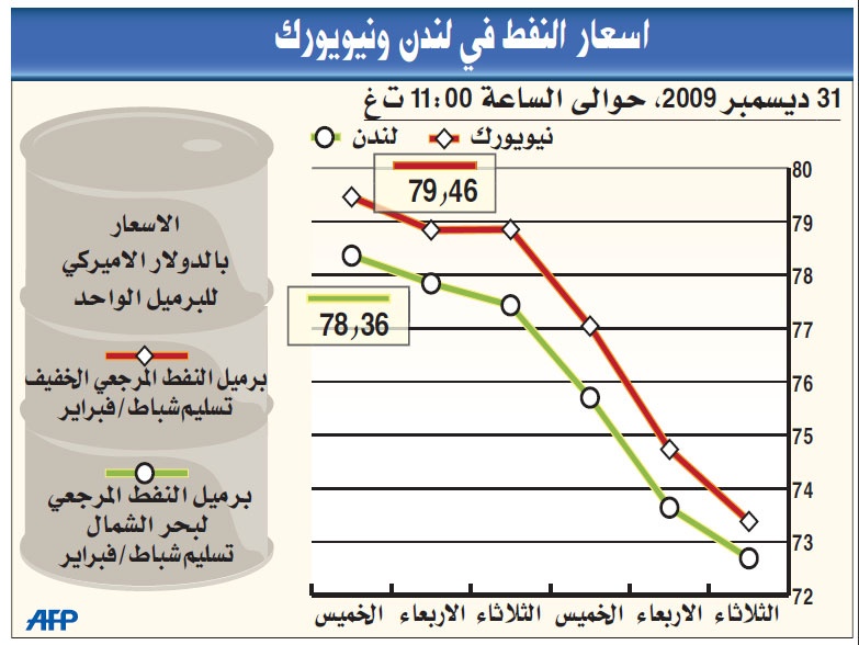 النفط يسجل أكبر قفزة سنوية خلال 10 أعوام