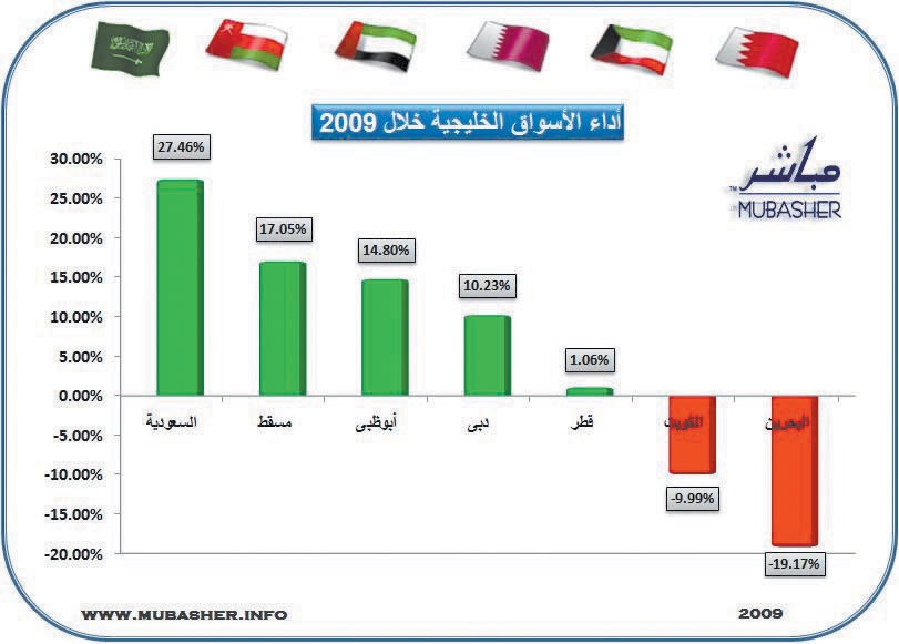 659 مليار دولار القيمة السوقية للأسواق الخليجية عام 2009