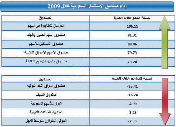 221 صندوقا استثماريا سعوديا تحقق مكاسب لمودعيها في 2009