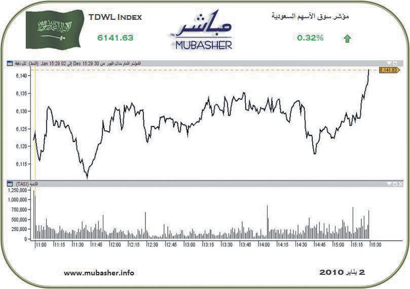 السوق تسجل ارتفاعات هادئة في أولى جلسات 2010 والسيولة الأدنى منذ 15 شهرا