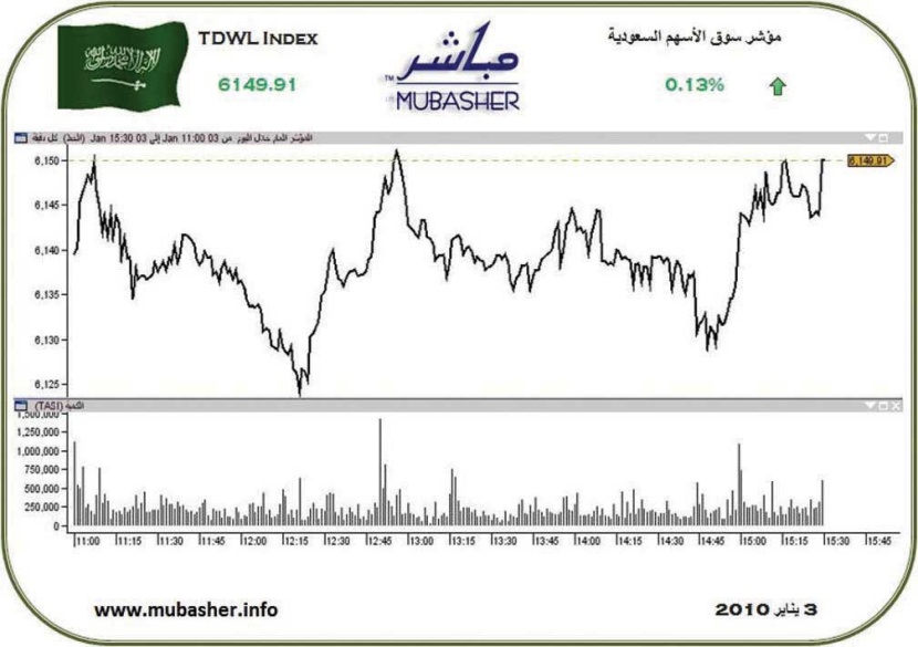مؤشر الأسهم يواصل ارتفاعه للجلسة الثانية.. والقيم دون ملياري ريال