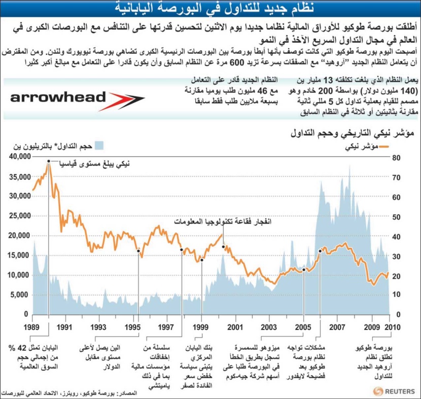 البرد يقفز بالنفط.. والأسهم اليابانية تغلق على أعلى مستوى منذ أكثر من عام