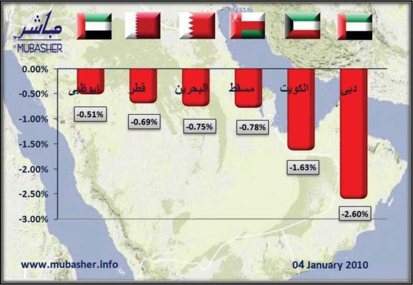 مؤشر دبي يتصدر التراجعات في الأسواق الخليجية