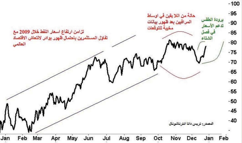 البرد في الغرب العالمي يعزز أسعار النفط