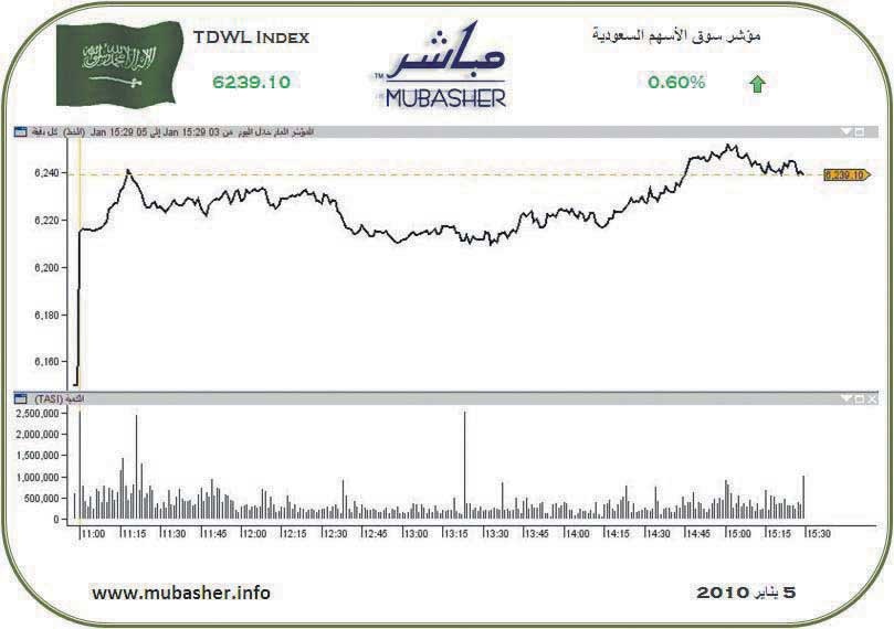 المؤشر يواصل ارتفاعه الرابع على التوالي بدعم  من قطاع الاتصالات