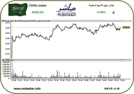 9 قطاعات خضراء تقود السوق إلى الارتفاع