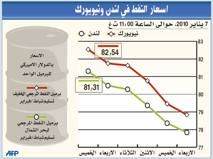 إشارات صينية حول السياسة النقدية تهبط بالنفط من أعلى مستوى